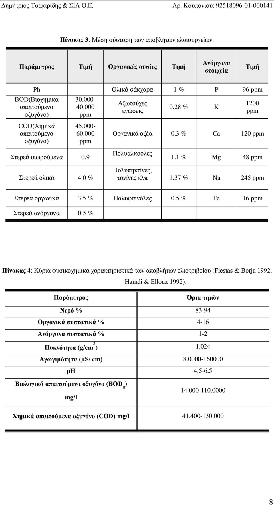 000 ppm Αζωτούχες ενώσεις 0.28 % K 1200 ppm Οργανικά οξέα 0.3 % Ca 120 ppm Στερεά αιωρούμενα 0.9 Πολυαλκοόλες 1.1 % Mg 48 ppm Στερεά ολικά 4.0 % Πολυπηκτίνες, τανίνες κλπ 1.