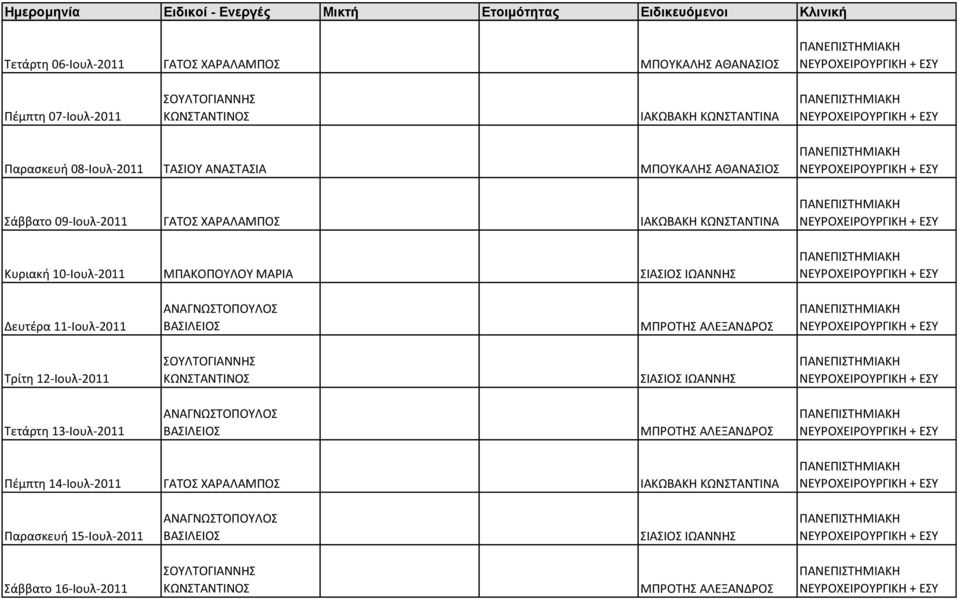 ΝΕΥΡΟΧΕΙΡΟΥΡΓΙΚΗ + ΕΣΥ Δευτέρα 11-Ιουλ-2011 ΑΝΑΓΝΩΣΤΟΠΟΥΛΟΣ ΒΑΣΙΛΕΙΟΣ ΜΠΡΟΤΗΣ ΑΛΕΞΑΝΔΡΟΣ ΝΕΥΡΟΧΕΙΡΟΥΡΓΙΚΗ + ΕΣΥ Τρίτη 12-Ιουλ-2011 ΣΟΥΛΤΟΓΙΑΝΝΗΣ ΚΩΝΣΤΑΝΤΙΝΟΣ ΣΙΑΣΙΟΣ ΙΩΑΝΝΗΣ ΝΕΥΡΟΧΕΙΡΟΥΡΓΙΚΗ + ΕΣΥ