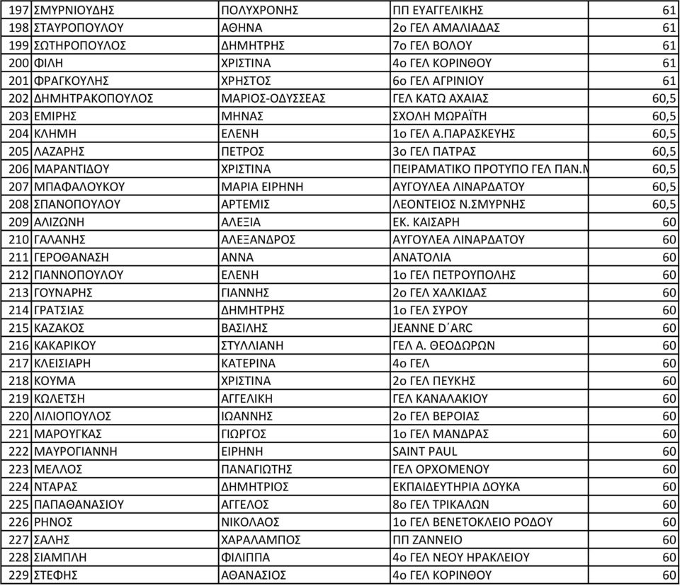 ΠΑΡΑΣΚΕΥΗΣ 60,5 205 ΛΑΖΑΡΗΣ ΠΕΤΡΟΣ 3ο ΓΕΛ ΠΑΤΡΑΣ 60,5 206 ΜΑΡΑΝΤΙΔΟΥ ΧΡΙΣΤΙΝΑ ΠΕΙΡΑΜΑΤΙΚΟ ΠΡΟΤΥΠΟ ΓΕΛ ΠΑΝ.