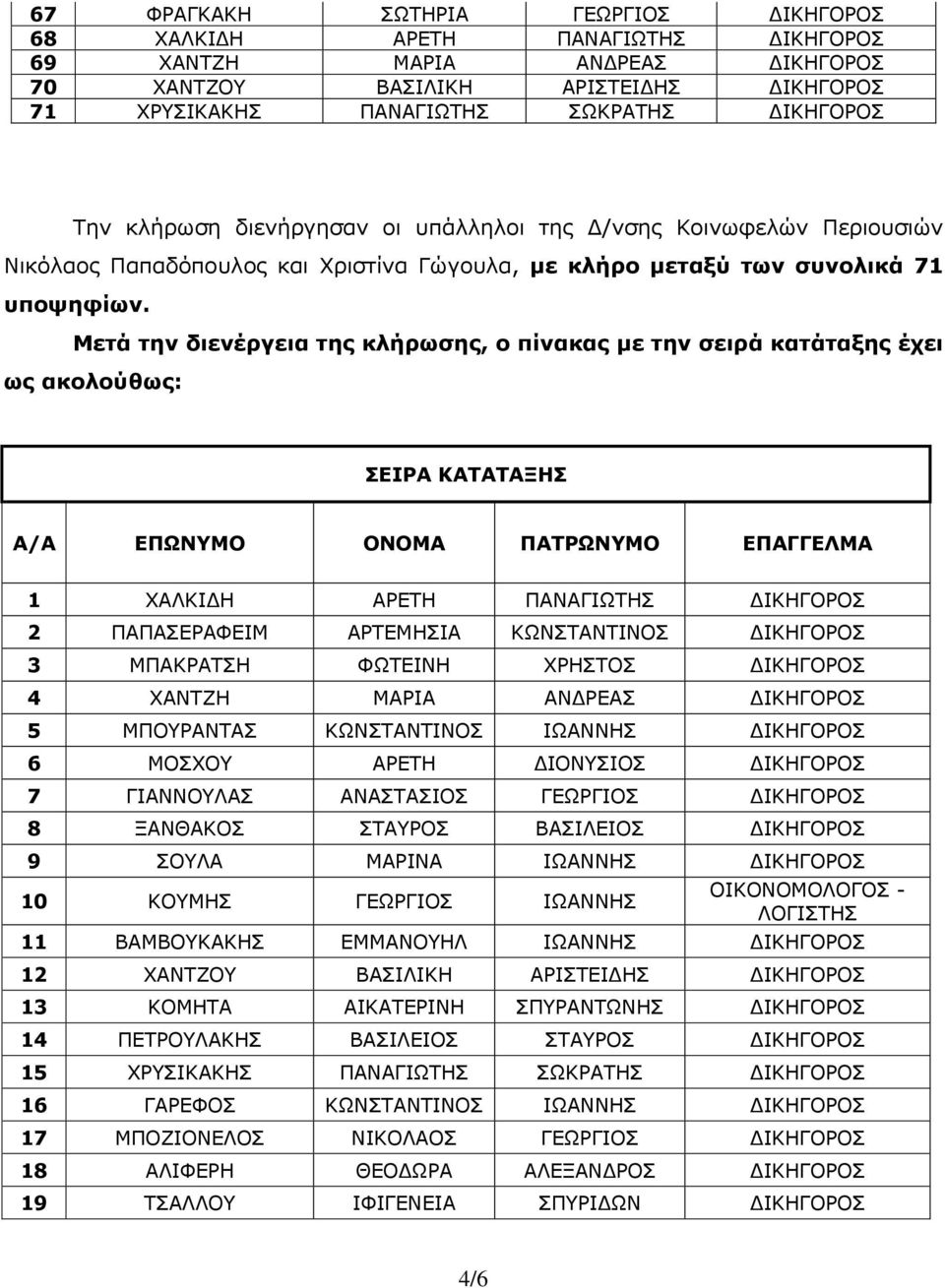 Μετά την διενέργεια της κλήρωσης, ο πίνακας με την σειρά κατάταξης έχει ως ακολούθως: ΣΕΙΡΑ ΚΑΤΑΤΑΞΗΣ Α/Α ΕΠΩΝΥΜΟ ΟΝΟΜΑ ΠΑΤΡΩΝΥΜΟ ΕΠΑΓΓΕΛΜΑ 1 ΧΑΛΚΙΔΗ ΑΡΕΤΗ ΠΑΝΑΓΙΩΤΗΣ ΔΙΚΗΓΟΡΟΣ 2 ΠΑΠΑΣΕΡΑΦΕΙΜ