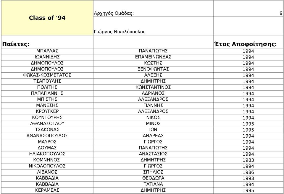 ΚΡΟΥΓΚΕΡ ΑΛΕΞΑΝΔΡΟΣ 1994 ΚΟΥΝΤΟΥΡΗΣ ΝΙΚΟΣ 1994 ΑΘΑΝΑΣΟΓΛΟΥ ΜΙΝΩΣ 1995 ΤΣΑΚΩΝΑΣ ΙΩΝ 1995 ΑΘΑΝΑΣΟΠΟΥΛΟΣ ΑΝΔΡΕΑΣ 1994 ΜΑΥΡΟΣ ΓΙΩΡΓΟΣ 1994 ΔΟΥΜΑΣ ΠΑΝΑΓΙΩΤΗΣ