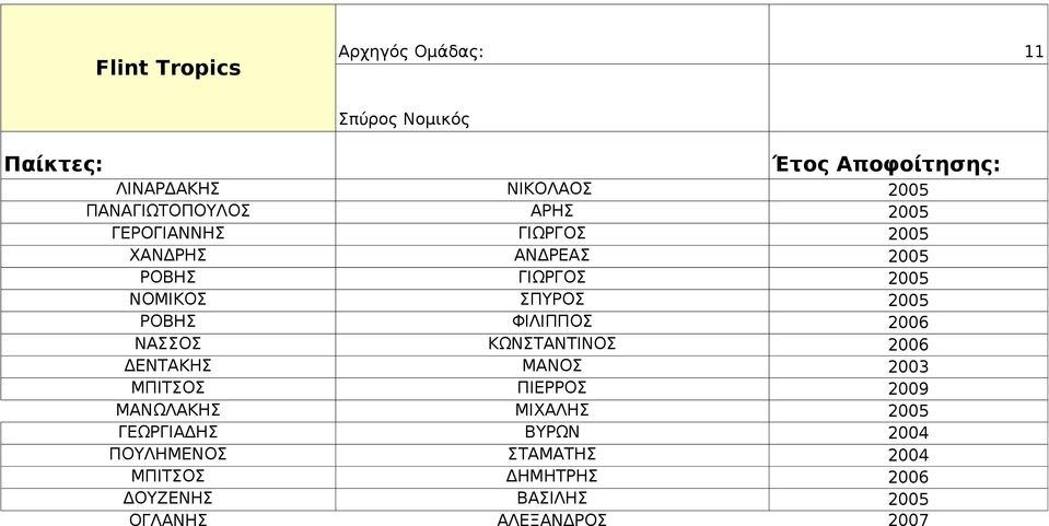 2006 ΝΑΣΣΟΣ ΚΩΝΣΤΑΝΤΙΝΟΣ 2006 ΔΕΝΤΑΚΗΣ ΜΑΝΟΣ 2003 ΜΠΙΤΣΟΣ ΠΙΕΡΡΟΣ 2009 ΜΑΝΩΛΑΚΗΣ ΜΙΧΑΛΗΣ 2005