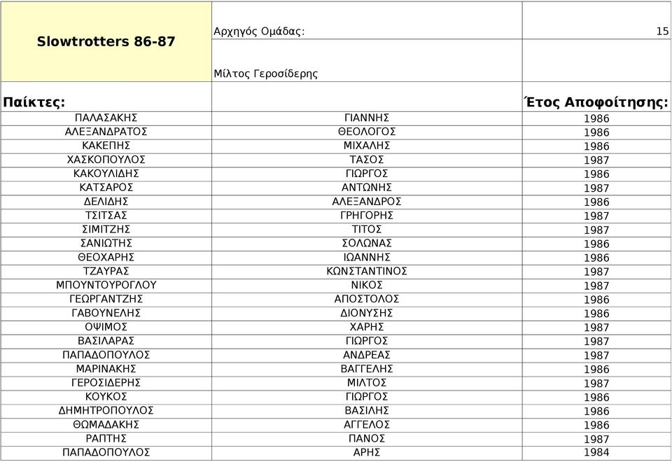 ΤΖΑΥΡΑΣ ΚΩΝΣΤΑΝΤΙΝΟΣ 1987 ΜΠΟΥΝΤΟΥΡΟΓΛΟΥ ΝΙΚΟΣ 1987 ΓΕΩΡΓΑΝΤΖΗΣ ΑΠΟΣΤΟΛΟΣ 1986 ΓΑΒΟΥΝΕΛΗΣ ΔΙΟΝΥΣΗΣ 1986 ΟΨΙΜΟΣ ΧΑΡΗΣ 1987 ΒΑΣΙΛΑΡΑΣ ΓΙΩΡΓΟΣ 1987 ΠΑΠΑΔΟΠΟΥΛΟΣ