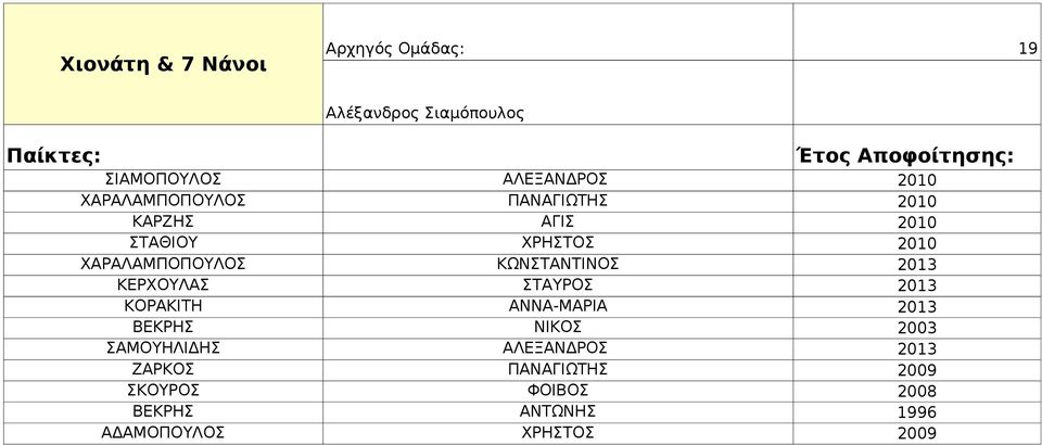 ΚΩΝΣΤΑΝΤΙΝΟΣ 2013 ΚΕΡΧΟΥΛΑΣ ΣΤΑΥΡΟΣ 2013 ΚΟΡΑΚΙΤΗ ΑΝΝΑ-ΜΑΡΙΑ 2013 ΒΕΚΡΗΣ ΝΙΚΟΣ 2003