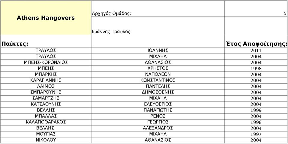 ΛΑΙΜΟΣ ΠΑΝΤΕΛΗΣ 2004 ΣΜΠΑΡΟΥΝΗΣ ΔΗΜΟΣΘΕΝΗΣ 2004 ΣΑΜΑΡΤΖΗΣ ΜΙΧΑΗΛ 2004 ΚΑΤΣΑΟΥΝΗΣ ΕΛΕΥΘΕΡΙΟΣ 2004 ΒΕΛΛΗΣ