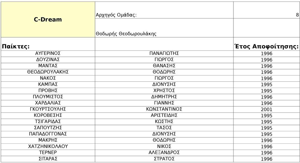 ΧΑΡΔΑΛΙΑΣ ΓΙΑΝΝΗΣ 1996 ΓΚΟΥΡΤΣΟΥΛΗΣ ΚΩΝΣΤΑΝΤΙΝΟΣ 2001 ΚΟΡΟΒΕΣΗΣ ΑΡΙΣΤΕΙΔΗΣ 1995 ΤΣΙΓΑΡΙΔΑΣ ΚΩΣΤΗΣ 1995 ΣΑΠΟΥΤΖΗΣ