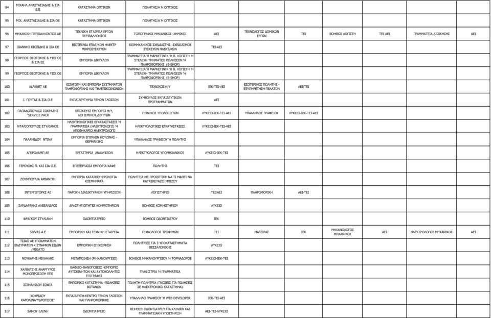 ΓΡΑΜΜΑΑ ΙΟΙΚΗΣΗΣ 97 ΙΩΑΝΝΗΣ ΚΙΟΣΙ ΗΣ & ΣΙΑ ΟΕ ΒΙΟΤΕΧΝΙΑ ΕΠΑΓ/ΚΩΝ ΗΛΕΚΤΡ ΜΙΚΡΟΣΥΣΚΕΥΩΝ ΒΙΟΜΗΧΑΝΙΚΟΣ ΣΧΕ ΙΑΣΤΗΣ -ΣΧΕ ΙΑΣΜΟΣ ΣΥΣΚΕΥΩΝ ΗΛΕΚΤ/ΚΩΝ - 98 ΓΕΩΡΓΙΟΣ ΘΕΟΤΟΚΗΣ & ΥΙΟΙ ΟΕ & ΣΙΑ ΕΕ ΕΜΠΟΡΙΑ ΙΚΥΚΛΩΝ