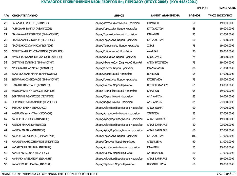 000,00 29 ΓΙΑΟΥΖΑΚΗΣ ΙΩΑΝΝΗΣ (ΓΕΩΡΓΙΟΣ) Δήμος Τετραχωρίου Νομού Ηρακλείου ΣΙΒΑΣ 30 ΔΕΡΜΙΤΖΑΚΗΣ ΚΩΝΣΤΑΝΤΙΝΟΣ (ΝΙΚΟΛΑΟΣ) Δήμος Γαζίου Νομού Ηρακλείου ΑΧΛΑΔΑΣ 90 19.