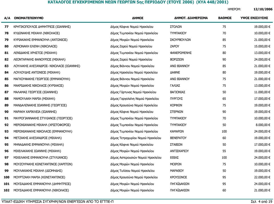 000,00 81 ΛΕΝΙΔΑΚΗΣ ΧΡΗΣΤΟΣ (ΜΙΧΑΗΛ) Δήμος Τυμπακίου Νομού Ηρακλείου ΦΑΝΕΡΩΜΕΝΗΣ 80 13.