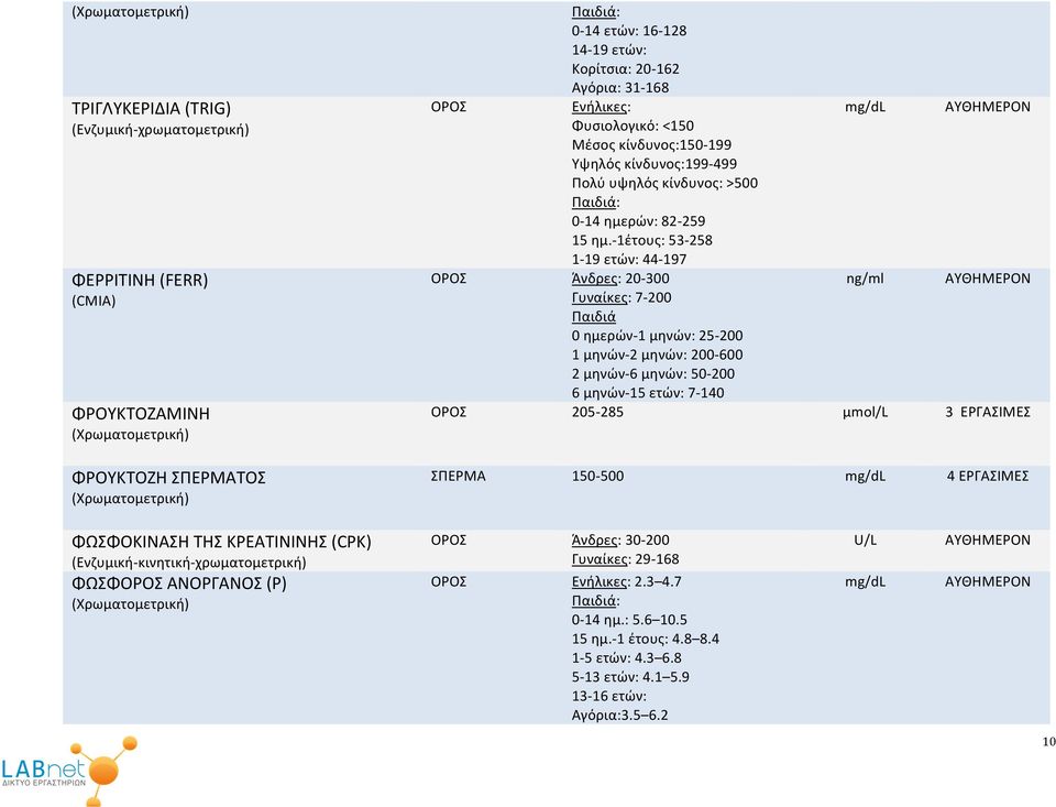 -1έτους: 53-258 1-19 ετών: 44-197 Άνδρες: 20-300 ng/ml Γυναίκες: 7-200 Παιδιά 0 ημερών-1 μηνών: 25-200 1 μηνών-2 μηνών: 200-600 2 μηνών-6 μηνών: 50-200 6 μηνών-15 ετών: 7-140 205-285 μmol/l 3