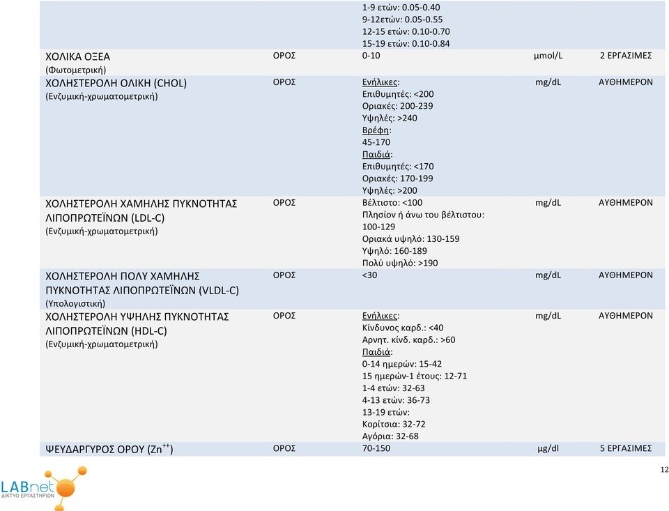 70 15-19 ετών: 0.10-0.