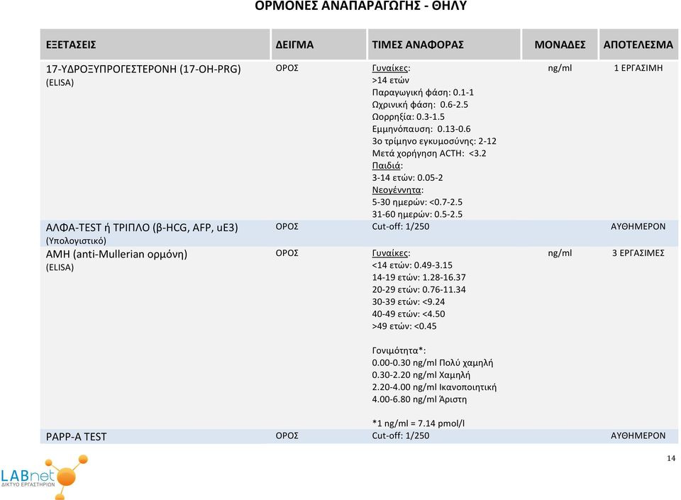 05-2 Νεογέννητα: 5-30 ημερών: <0.7-2.5 31-60 ημερών: 0.5-2.5 ng/ml 1 ΕΡΓΑΣΙΜΗ Cut-off: 1/250 Γυναίκες: <14 ετών: 0.49-3.15 14-19 ετών: 1.28-16.37 20-29 ετών: 0.76-11.34 30-39 ετών: <9.