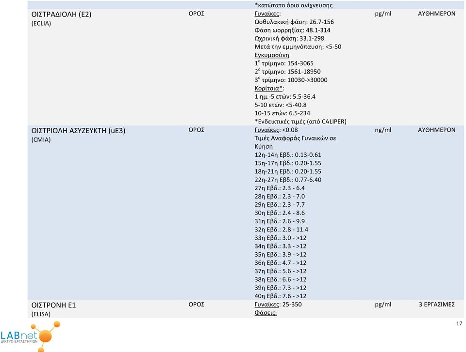 5-234 *Ενδεικτικές τιμές (από CALIPER) Γυναίκες: <0.08 Τιμές Αναφοράς Γυναικών σε Κύηση 12η-14η Εβδ.: 0.13-0.61 15η-17η Εβδ.: 0.20-1.55 18η-21η Εβδ.: 0.20-1.55 22η-27η Εβδ.: 0.77-6.40 27η Εβδ.: 2.3-6.