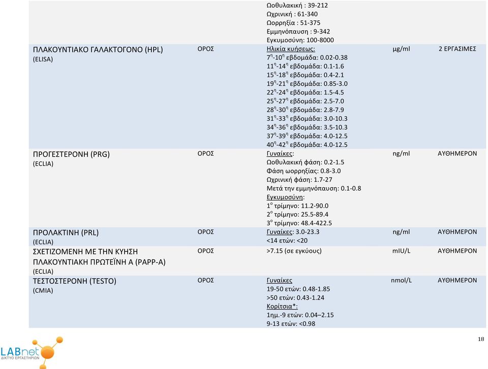 0 22 η -24 η εβδομάδα: 1.5-4.5 25 η -27 η εβδομάδα: 2.5-7.0 28 η -30 η εβδομάδα: 2.8-7.9 31 η -33 η εβδομάδα: 3.0-10.3 34 η -36 η εβδομάδα: 3.5-10.3 37 η -39 η εβδομάδα: 4.0-12.