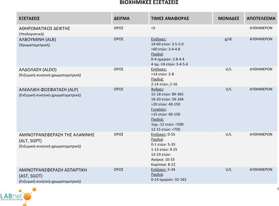 (Ενζυμική-κινητική-χρωματομετρική) <5 Ενήλικες: 14-60 ετών: 3.5-5.0 >60 ετών: 3.4-4.8 0-4 ημερών: 2.8-4.4 4 ημ.-14 ετών: 3.4-5.