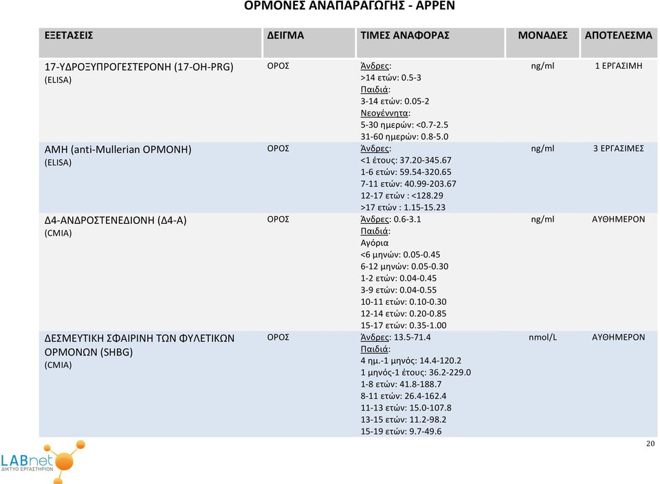 67 12-17 ετών : <128.29 >17 ετών : 1.15-15.23 Άνδρες: 0.6-3.1 Αγόρια <6 μηνών: 0.05-0.45 6-12 μηνών: 0.05-0.30 1-2 ετών: 0.04-0.45 3-9 ετών: 0.04-0.55 10-11 ετών: 0.10-0.30 12-14 ετών: 0.20-0.