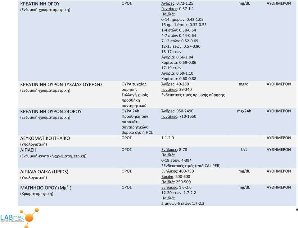 1 0-14 ημερών: 0.42-1.05 15 ημ.-1 έτους: 0.32-0.53 1-4 ετών: 0.38-0.54 4-7 ετών: 0.44-0.64 7-12 ετών: 0.52-0.69 12-15 ετών: 0.57-0.80 15-17 ετών: Αγόρια: 0.66-1.04 Κορίτσια: 0.59-0.