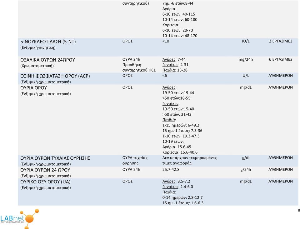 -6 ετών:8-44 Αγόρια: 6-10 ετών: 40-115 10-14 ετών: 60-180 Κορίτσια: 6-10 ετών: 20-70 10-14 ετών: 48-170 <10 IU/L 2 ΕΡΓΑΣΙΜΕΣ ΟΥΡΑ 24h Προσθήκη συντηρητικού HCL Άνδρες: 7-44 Γυναίκες: 4-31 13-28