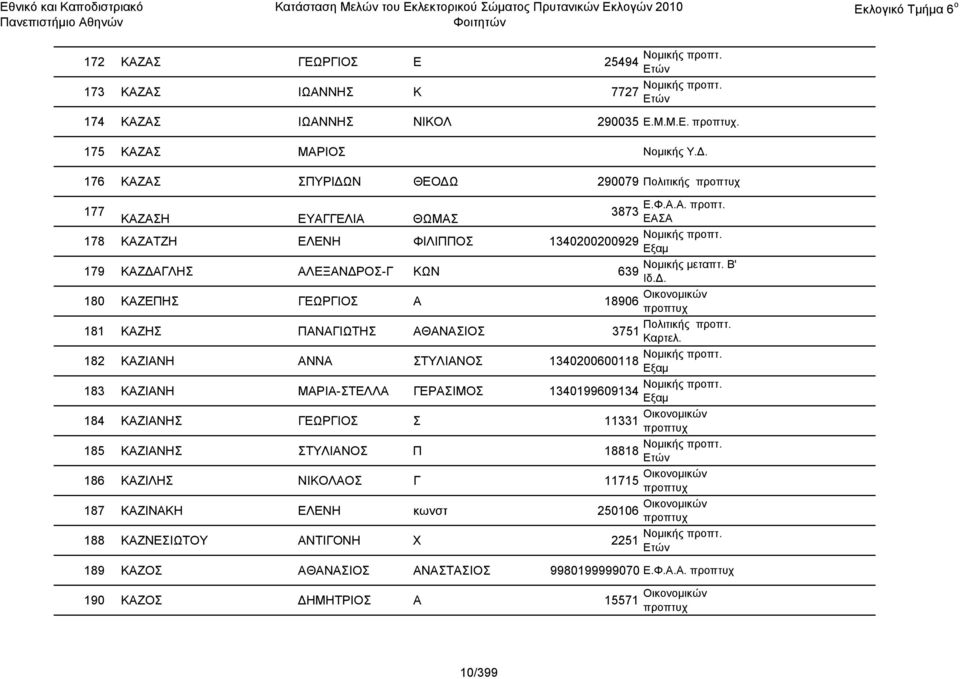 182 ΚΑΖΙΑΝΗ ΑΝΝΑ ΣΤΥΛΙΑΝΟΣ 1340200600118 183 ΚΑΖΙΑΝΗ ΜΑΡΙΑ-ΣΤΕΛΛΑ ΓΕΡΑΣΙΜΟΣ 1340199609134 184 ΚΑΖΙΑΝΗΣ ΓΕΩΡΓΙΟΣ Σ 11331 Οικονομικών 185 ΚΑΖΙΑΝΗΣ ΣΤΥΛΙΑΝΟΣ Π 18818 186 ΚΑΖΙΛΗΣ ΝΙΚΟΛΑΟΣ Γ 11715