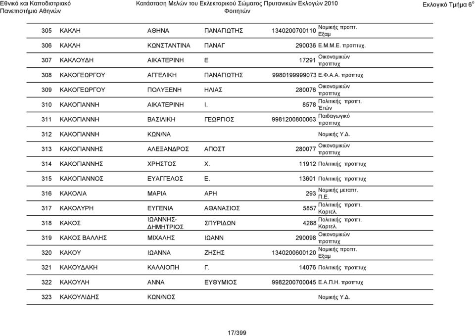 11912 Πολιτικής 315 ΚΑΚΟΓΙΑΝΝΟΣ ΕΥΑΓΓΕΛΟΣ Ε. 13601 Πολιτικής Νομικής μεταπτ. 316 ΚΑΚΟΛΙΑ ΜΑΡΙΑ ΑΡΗ 293 Π.Ε. 317 ΚΑΚΟΛΥΡΗ ΕΥΓΕΝΙΑ ΑΘΑΝΑΣΙΟΣ 5857 Πολιτικής προπτ.