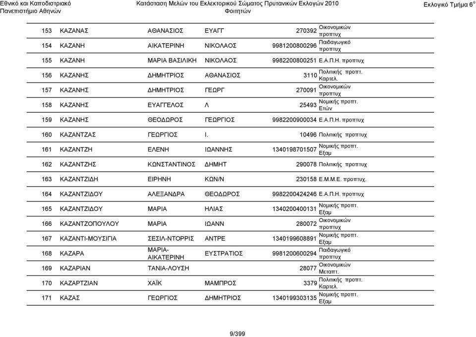 10496 Πολιτικής 161 ΚΑΖΑΝΤΖΗ ΕΛΕΝΗ ΙΩΑΝΝΗΣ 1340198701507 162 ΚΑΖΑΝΤΖΗΣ ΚΩΝΣΤΑΝΤΙΝΟΣ ΔΗΜΗΤ 290078 Πολιτικής 163 ΚΑΖΑΝΤΖΙΔΗ ΕΙΡΗΝΗ ΚΩΝ/Ν 230158 Ε.Μ.Μ.Ε.. 164 ΚΑΖΑΝΤΖΙΔΟΥ ΑΛΕΞΑΝΔΡΑ ΘΕΟΔΩΡΟΣ 9982200424246 Ε.