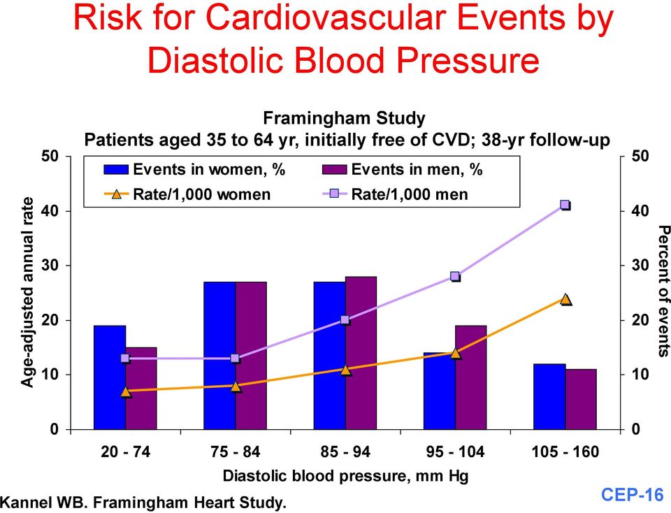 men, % 50 Age-adjusted annual rate 40 30 20 10 Rate/1,000 women Rate/1,000 men 40 30 20 10 0 0
