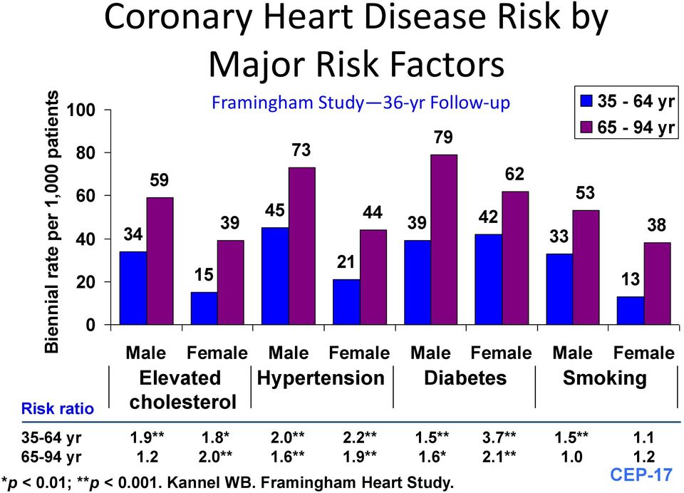 53 35-64 yr 65-94 yr Elevated Hypertension Diabetes Smoking cholesterol 35-64 yr 1.9** 1.8* 2.0** 2.2** 1.5** 3.7** 1.