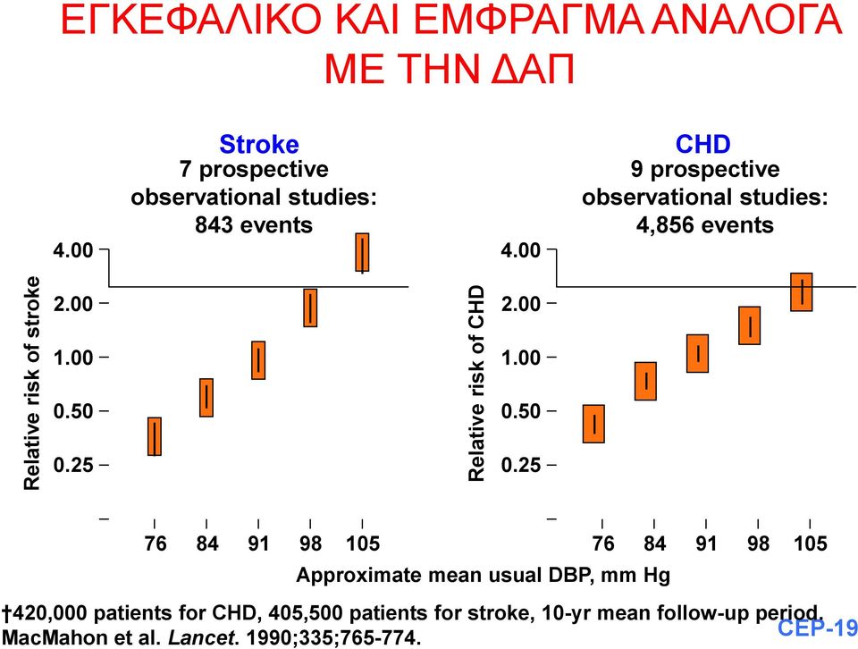 00 CHD 9 prospective observational studies: 4,856 events 2.00 2.00 1.00 0.50 0.