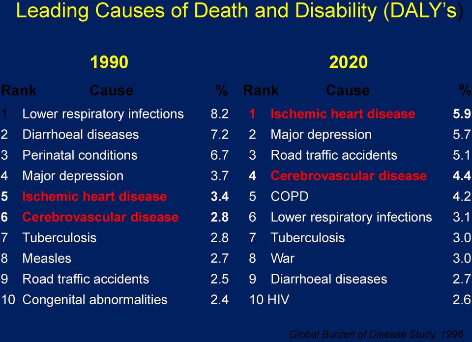 7 4 Cerebrovascular disease 4.4 5 Ischemic heart disease 3.4 5 COPD 4.2 6 Cerebrovascular disease 2.8 6 Lower respiratory infections 3.