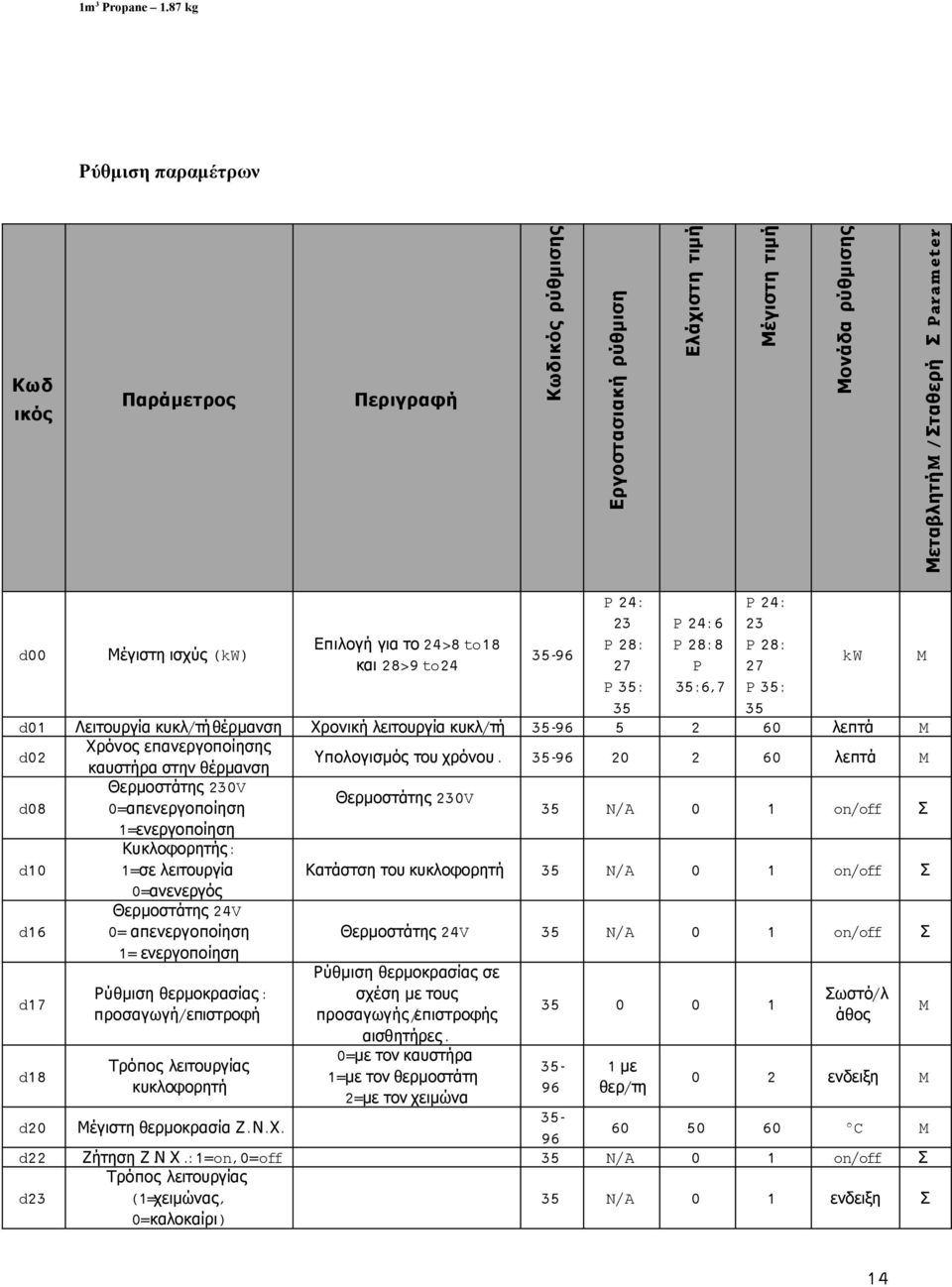 Θερμοστάτης 24V = απενεργοποίηση 1= ενεργοποίηση d2 d8 d1 d16 d17 Ρύθμιση θερμοκρασίας: προσαγωγή/επιστροφή d18 Τρόπος λειτουργίας κυκλοφορητή d2 Μέγιστη θερμοκρασία Ζ.Ν.Χ.