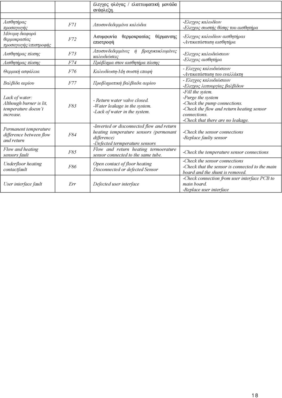 θέρμανσης Αισθητήρας πίεσης F73 Αισθητήρας πίεσης F74 Αποσυνδεδεμμένες ή βραχυκυκλωμένες καλωδιώσεις Πρόβλημα στον αισθητήρα πίεσης Θερμική ασφάλεια F76 Καλωδίωση-Μη σωστή επαφή Βαλβίδα αερίου F77