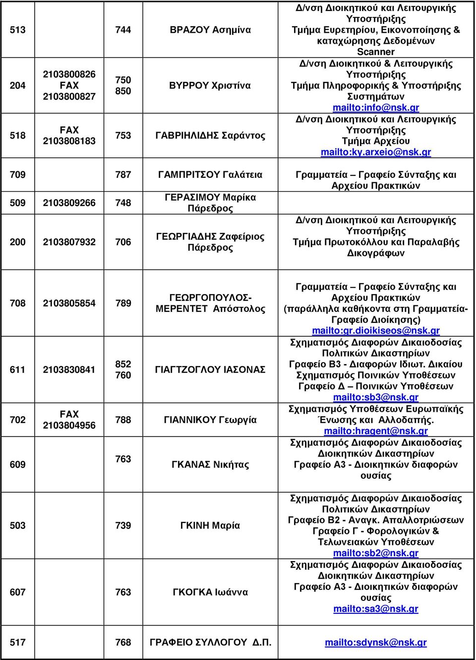 788 ΓΙΑΝΝΙΚΟΥ Γεωργία 763 ΓΚΑΝΑΣ Νικήτας 503 739 ΓΚΙΝΗ Μαρία 607 763 ΓΚΟΓΚΑ Ιωάννα Γραμματεία Γραφείο Σύνταξης και Αρχείου Πρακτικών (παράλληλα καθήκοντα στη Γραμματεία- Γραφείο Διοίκησης) mailto:gr.