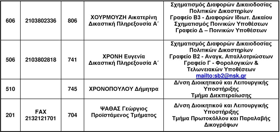 741 ΧΡΟΝΗ Ευγενία 510 745 ΧΡΟΝΟΠΟΥΛΟΥ Δήμητρα 201 2132121701 704 ΨΑΘΑΣ Γεώργιος