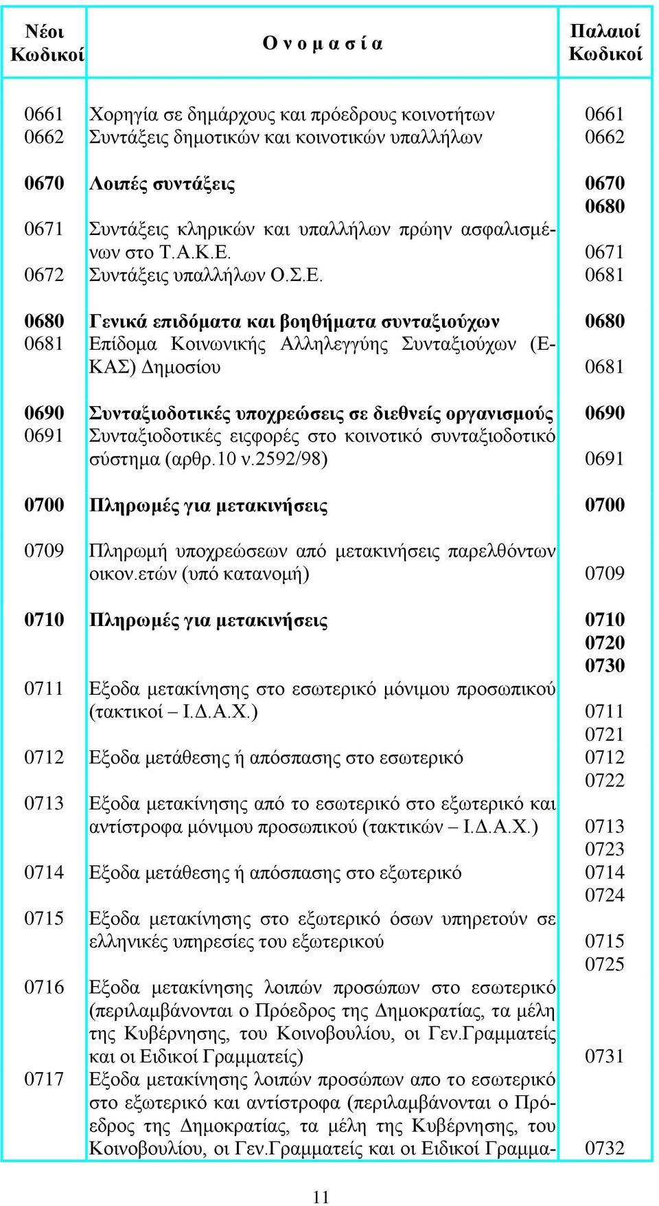 0671 0672 Συντάξεις υπαλλήλων Ο.Σ.Ε.