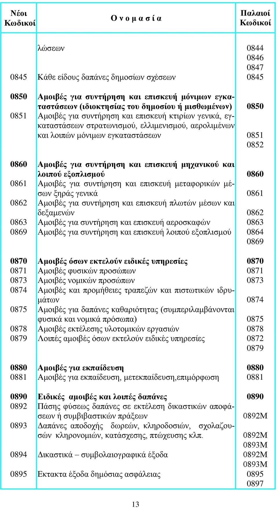 εξοπλισμού 0860 0861 Αμοιβές για συντήρηση και επισκευή μεταφορικών μέσων ξηράς γενικά 0861 0862 Αμοιβές για συντήρηση και επισκευή πλωτών μέσων και δεξαμενών 0862 0863 Αμοιβές για συντήρηση και