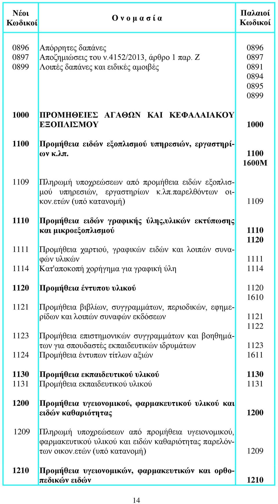 1100 1600Μ 1109 Πληρωμή υποχρεώσεων από προμήθεια ειδών εξοπλισμού υπηρεσιών, εργαστηρίων κ.λπ.παρελθόντων οικον.