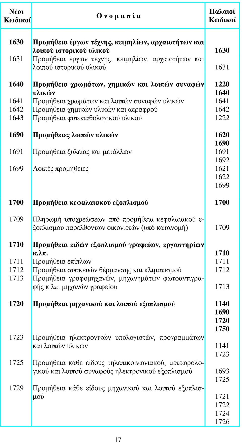 Προμήθειες λοιπών υλικών 1620 1690 1691 Προμήθεια ξυλείας και μετάλλων 1691 1692 1699 Λοιπές προμήθειες 1621 1622 1699 1700 Προμήθεια κεφαλαιακού εξοπλισμού 1700 1709 Πληρωμή υποχρεώσεων από