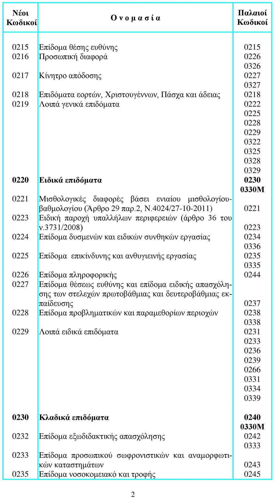 4024/27-10-2011) 0221 0223 Ειδική παροχή υπαλλήλων περιφερειών (άρθρο 36 του ν.