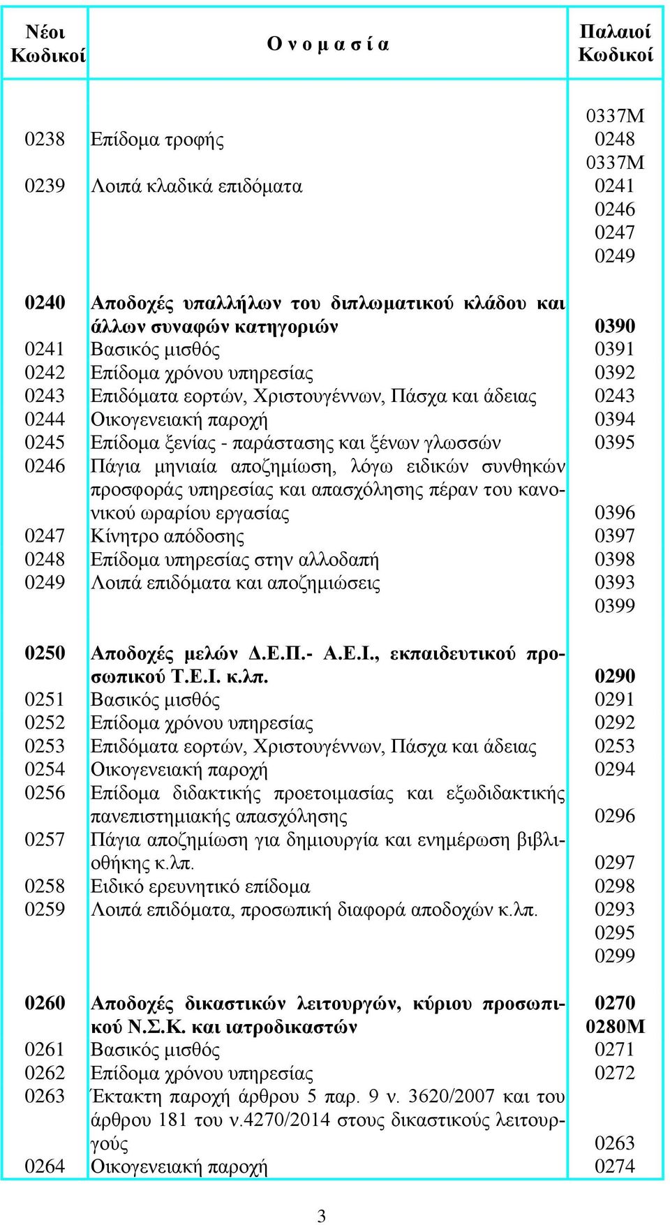 αποζημίωση, λόγω ειδικών συνθηκών προσφοράς υπηρεσίας και απασχόλησης πέραν του κανονικού ωραρίου εργασίας 0396 0247 Κίνητρο απόδοσης 0397 0248 Επίδομα υπηρεσίας στην αλλοδαπή 0398 0249 Λοιπά