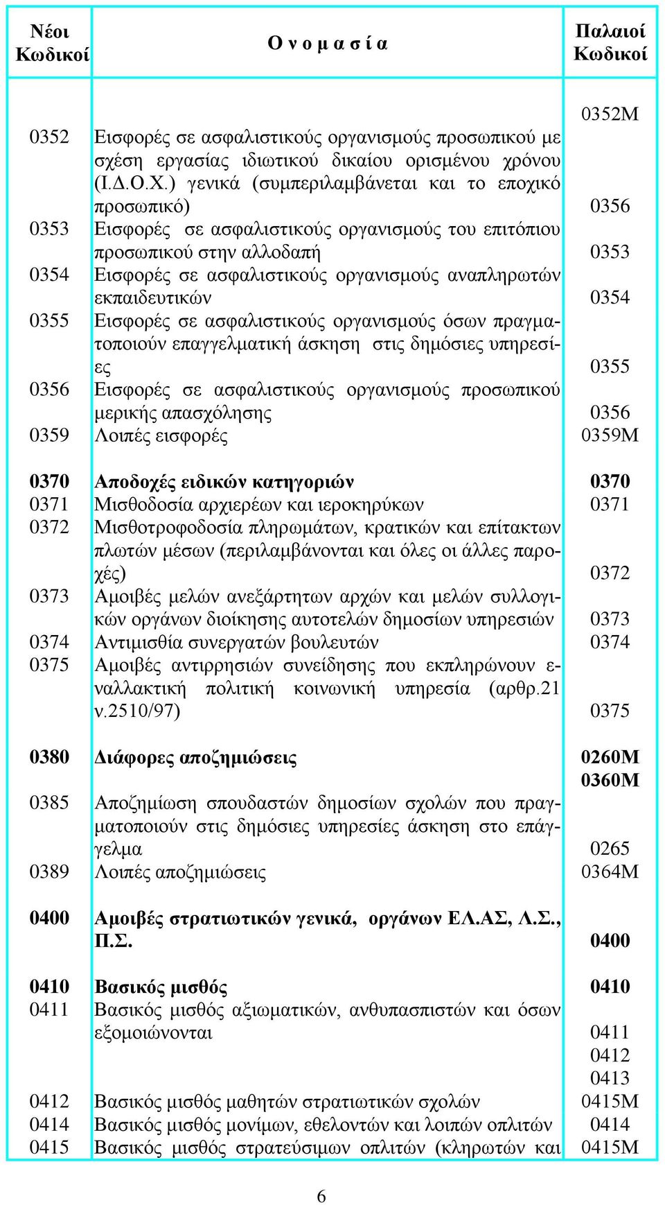 αναπληρωτών εκπαιδευτικών 0354 0355 Εισφορές σε ασφαλιστικούς οργανισμούς όσων πραγματοποιούν επαγγελματική άσκηση στις δημόσιες υπηρεσίες 0355 0356 Εισφορές σε ασφαλιστικούς οργανισμούς προσωπικού