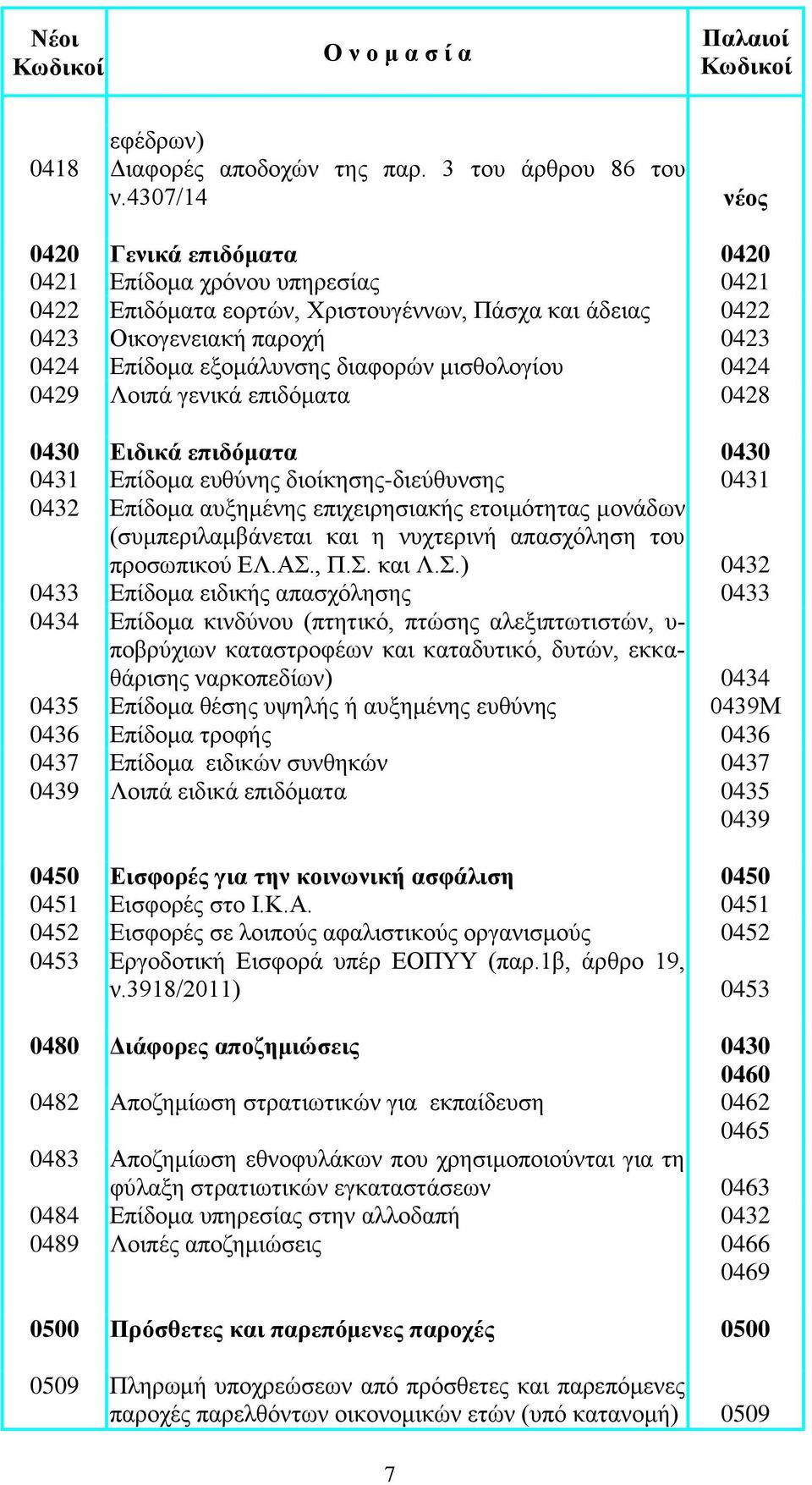 μισθολογίου 0424 0429 Λοιπά γενικά επιδόματα 0428 0430 Ειδικά επιδόματα 0430 0431 Επίδομα ευθύνης διοίκησης-διεύθυνσης 0431 0432 Επίδομα αυξημένης επιχειρησιακής ετοιμότητας μονάδων