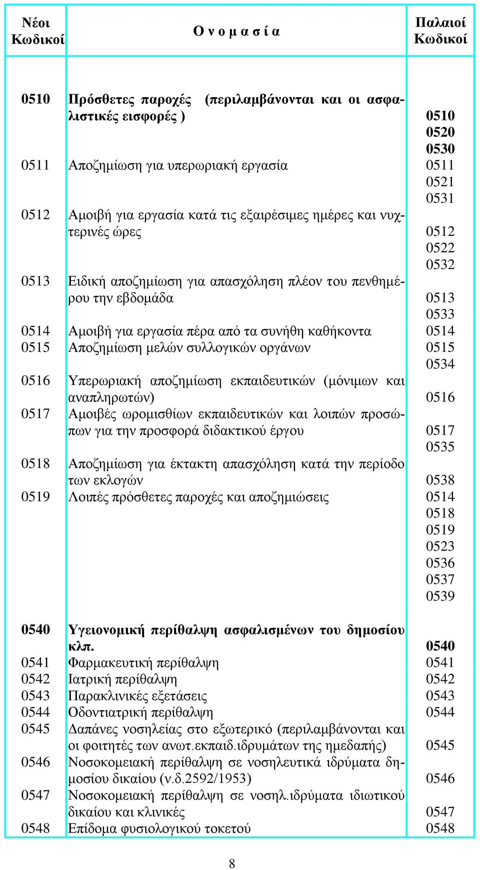 συλλογικών οργάνων 0515 0534 0516 Υπερωριακή αποζημίωση εκπαιδευτικών (μόνιμων και αναπληρωτών) 0516 0517 Αμοιβές ωρομισθίων εκπαιδευτικών και λοιπών προσώπων για την προσφορά διδακτικού έργου 0517