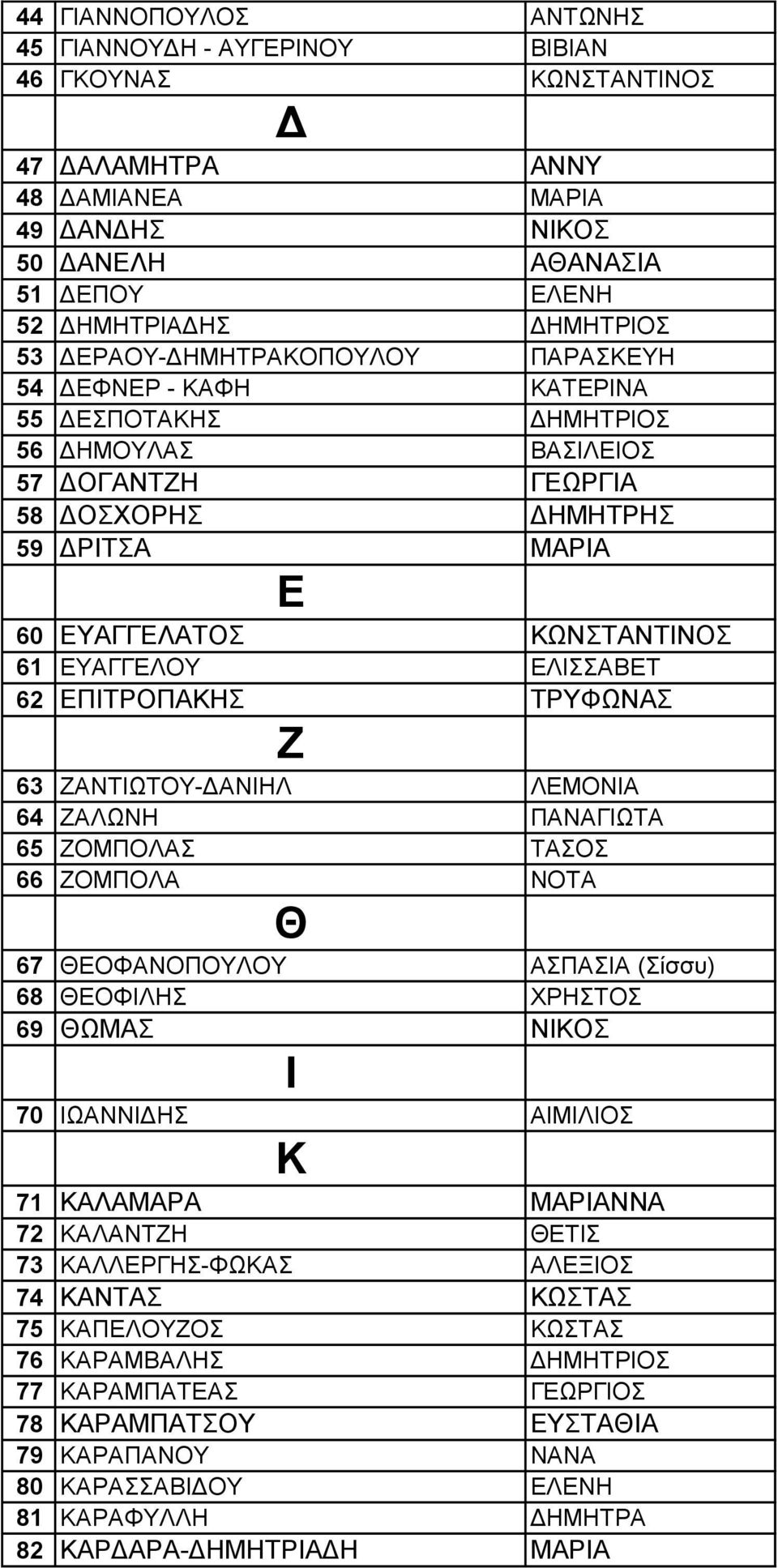 ΕΥΑΓΓΕΛΟΥ ΕΛΙΣΣΑΒΕΤ 62 ΕΠΙΤΡΟΠΑΚΗΣ ΤΡΥΦΩΝΑΣ Ζ 63 ΖΑΝΤΙΩΤΟΥ-ΔΑΝΙΗΛ ΛΕΜΟΝΙΑ 64 ΖΑΛΩΝΗ ΠΑΝΑΓΙΩΤΑ 65 ΖΟΜΠΟΛΑΣ ΤΑΣΟΣ 66 ΖΟΜΠΟΛΑ ΝΟΤΑ Θ 67 ΘΕΟΦΑΝΟΠΟΥΛΟΥ ΑΣΠΑΣΙΑ (Σίσσυ) 68 ΘΕΟΦΙΛΗΣ ΧΡΗΣΤΟΣ 69 ΘΩΜΑΣ ΝΙΚΟΣ Ι