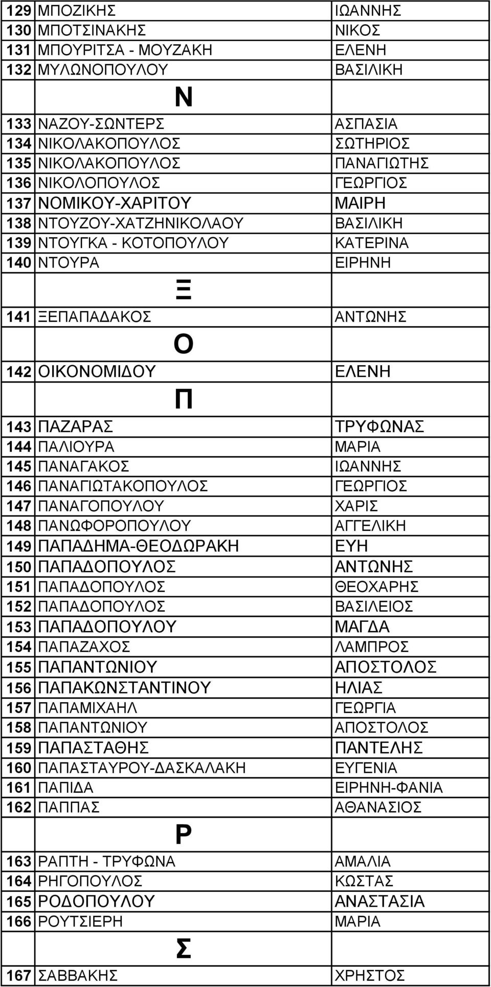 ΤΡΥΦΩΝΑΣ 144 ΠΑΛΙΟΥΡΑ ΜΑΡΙΑ 145 ΠΑΝΑΓΑΚΟΣ ΙΩΑΝΝΗΣ 146 ΠΑΝΑΓΙΩΤΑΚΟΠΟΥΛΟΣ ΓΕΩΡΓΙΟΣ 147 ΠΑΝΑΓΟΠΟΥΛΟΥ ΧΑΡΙΣ 148 ΠΑΝΩΦΟΡΟΠΟΥΛΟΥ ΑΓΓΕΛΙΚΗ 149 ΠΑΠΑΔΗΜΑ-ΘΕΟΔΩΡΑΚΗ ΕΥΗ 150 ΠΑΠΑΔΟΠΟΥΛΟΣ ΑΝΤΩΝΗΣ 151