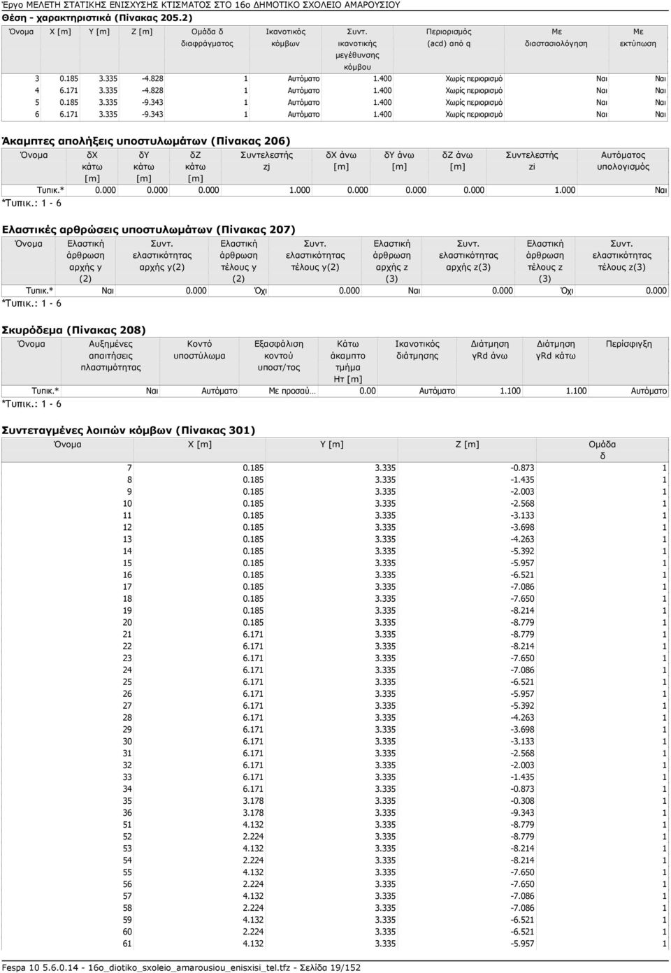 400 Χωρίς περιορισμό Ναι Ναι 6 6.171 3.335-9.343 1 Αυτόματο 1.