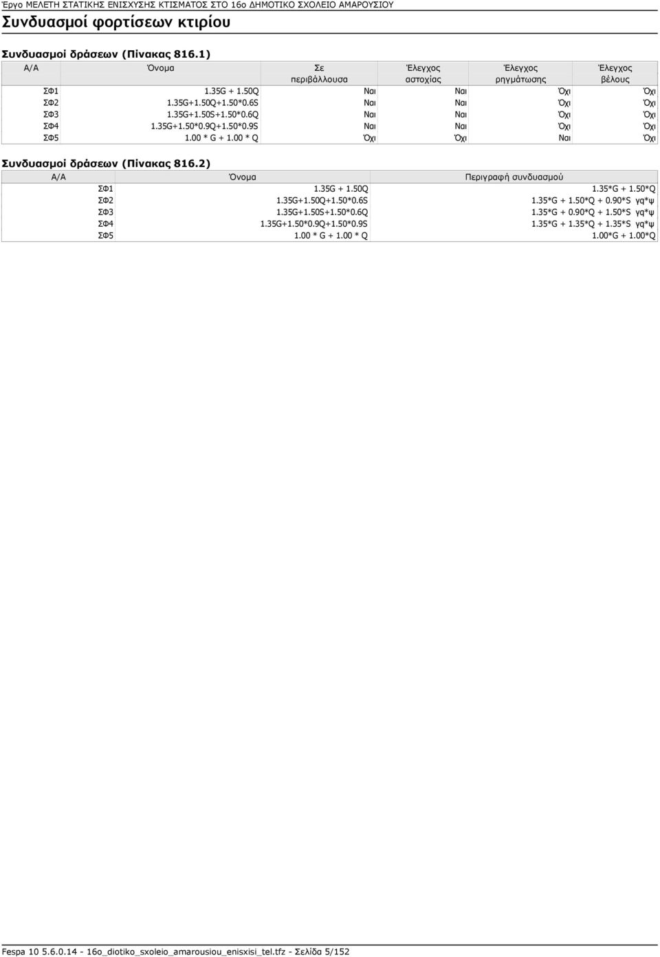 00 * Q Όχι Όχι Ναι Όχι Συνδυασμοί δράσεων (Πίνακας 816.2) Α/Α Όνομα Περιγραφή συνδυασμού ΣΦ1 1.35G + 1.50Q 1.35*G + 1.50*Q ΣΦ2 1.35G+1.50Q+1.50*0.6S 1.35*G + 1.50*Q + 0.90*S γq*ψ ΣΦ3 1.