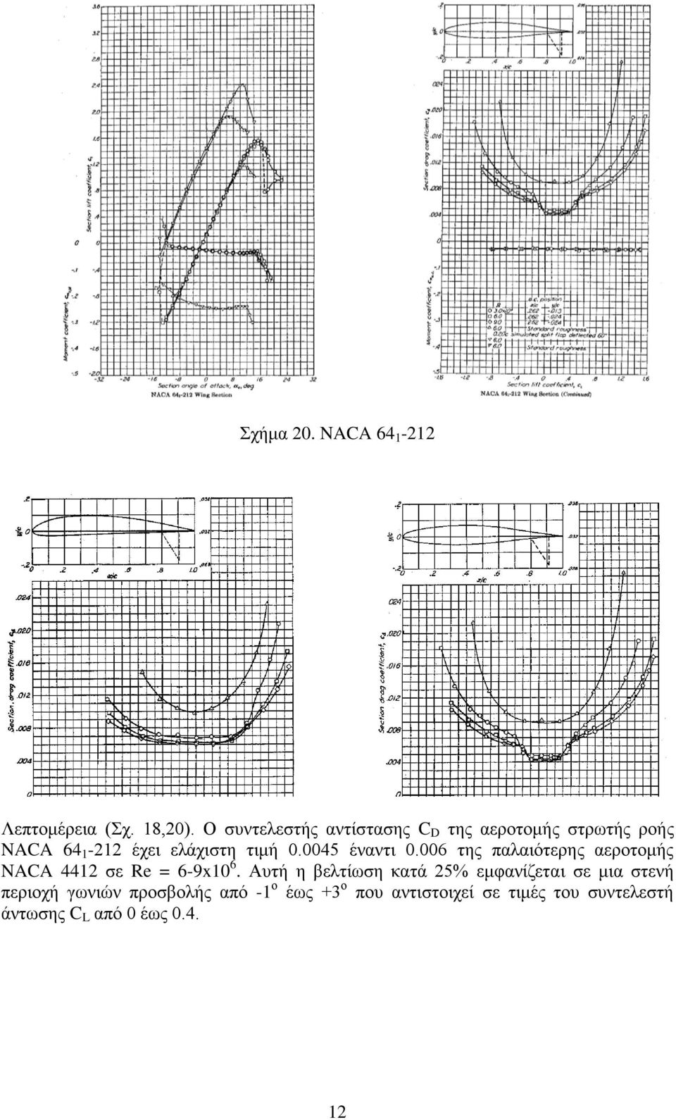 0045 έναντι 0.006 της παλαιότερης αεροτομής NACA 4412 σε Re = 6-9x10 6.