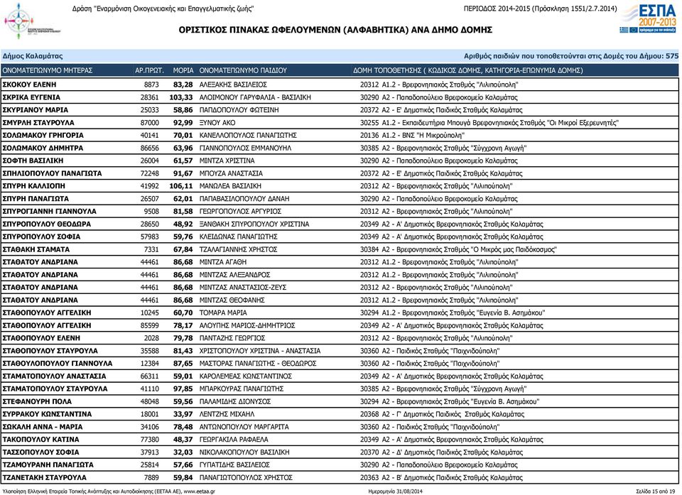 Α2 - Ε' Δημοτικός Παιδικός Σταθμός Καλαμάτας ΣΜΥΡΛΗ ΣΤΑΥΡΟΥΛΑ 87000 92,99 ΞΥΝΟΥ ΑΚΟ 30255 Α1.