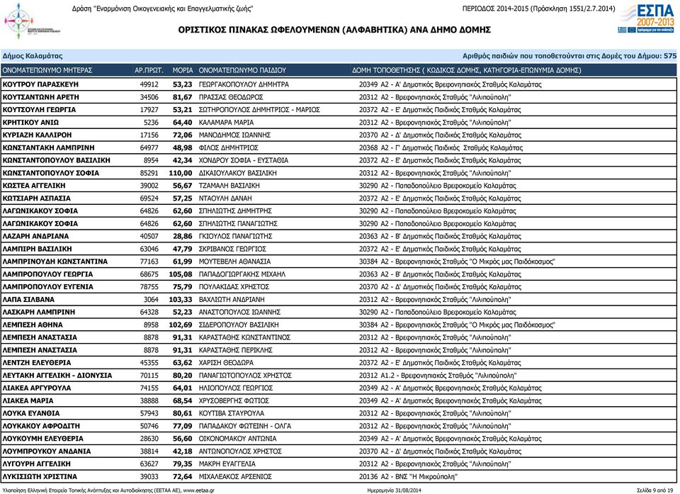 "Λιλιπούπολη" ΚΥΡΙΑΖΗ ΚΑΛΛΙΡΟΗ 17156 72,06 ΜΑΝΟΔΗΜΟΣ ΙΩΑΝΝΗΣ 20370 Α2 - Δ' Δημοτικός Παιδικός Σταθμός Καλαμάτας ΚΩΝΣΤΑΝΤΑΚΗ ΛΑΜΠΡΙΝΗ 64977 48,98 ΦΙΛΟΣ ΔΗΜΗΤΡΙΟΣ 20368 Α2 - Γ' Δημοτικός Παιδικός