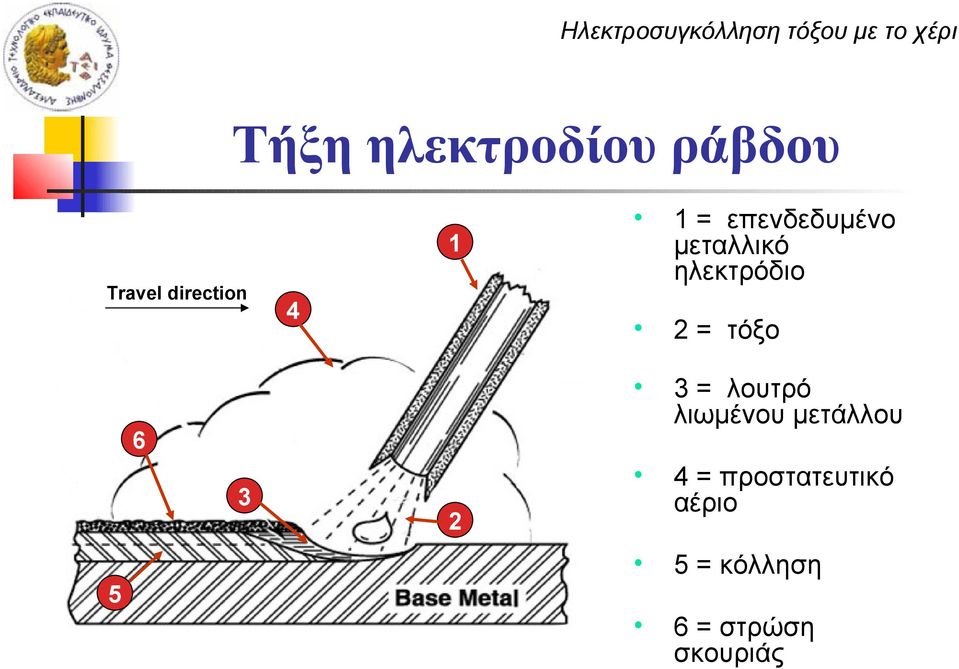 τόξο 3 = λουτρό λιωμένου μετάλλου 4 =